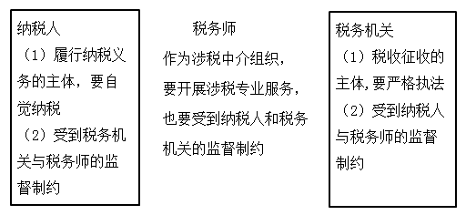涉稅專業(yè)服務的地位與作用