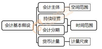 會計基本假設(shè)