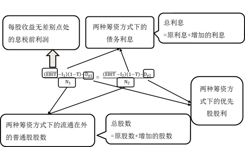 每股收益無(wú)差別點(diǎn)的計(jì)算