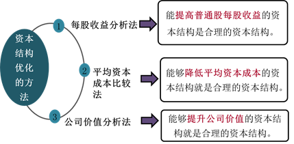 資本結(jié)構(gòu)優(yōu)化