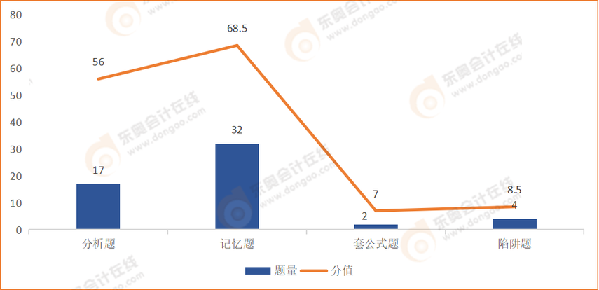 涉稅服務實務考試題型分析