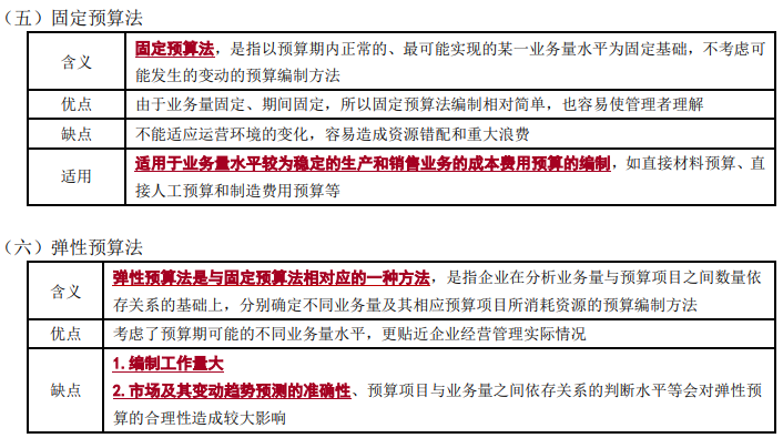 全面預(yù)算的編制方法2-2022年高級會計考試高頻考點