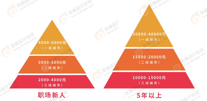 注冊會計師薪資水平怎么樣？