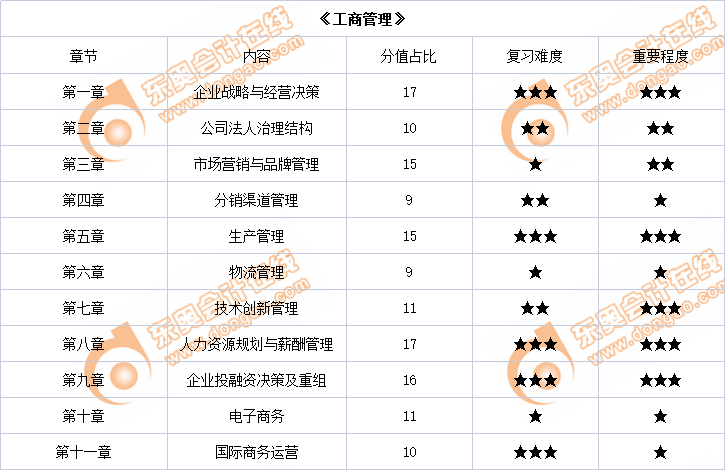  2022年中級經(jīng)濟(jì)師《工商管理》各章節(jié)內(nèi)容重要程度占比