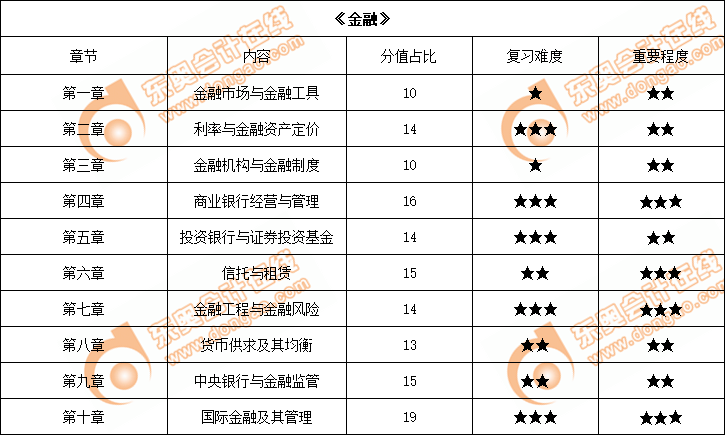 2022年中級經(jīng)濟師《金融》各章節(jié)內(nèi)容重要程度占比