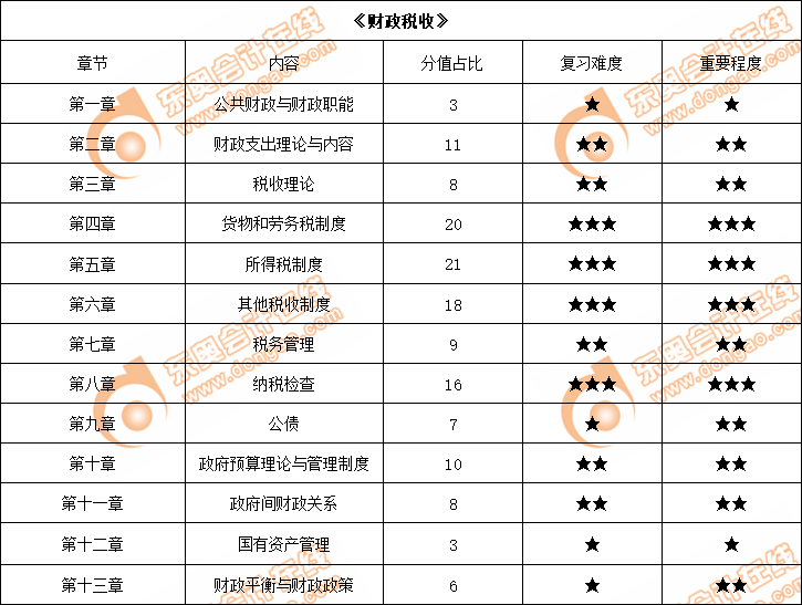  2022年中級經(jīng)濟(jì)師《財政稅收》各章節(jié)內(nèi)容重要程度占比