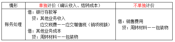 初級(jí)會(huì)計(jì)考點(diǎn)解析
