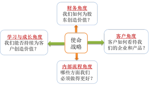 免費(fèi)課程：平衡計(jì)分卡
