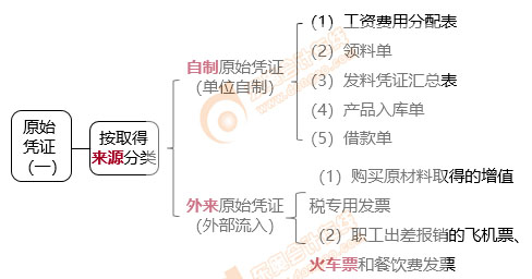 初級(jí)會(huì)計(jì)原始憑證的種類(lèi)1
