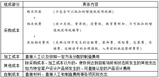 初級會計實務-存貨成本