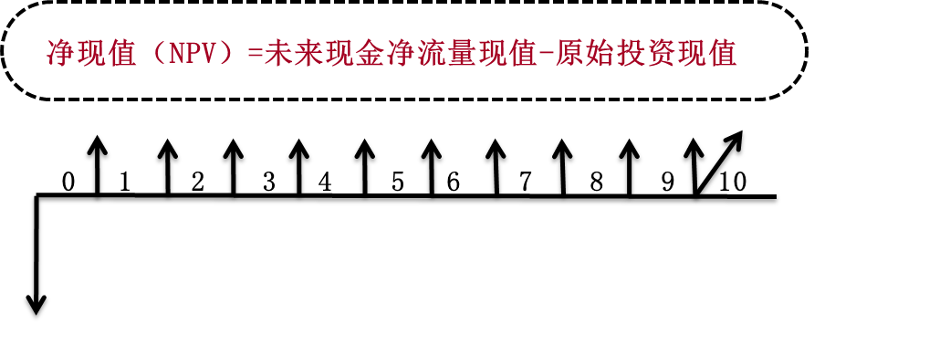凈現(xiàn)值