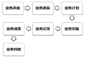 涉稅專業(yè)服務的基本程序