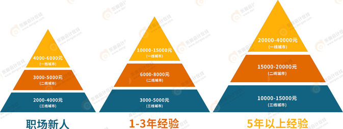 不同工作經(jīng)驗在不同地域的注冊會計師薪資水平存在較大差異