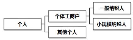個人銷售、出租不動產的增值稅納稅審核