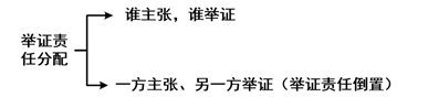 行政訴訟中舉證責任