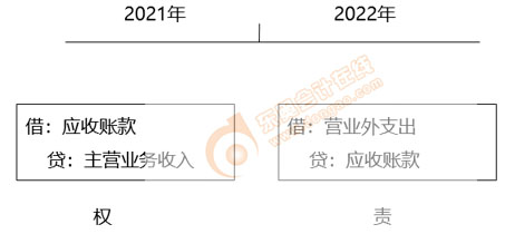 初級(jí)會(huì)計(jì)知識(shí)點(diǎn)——直接轉(zhuǎn)銷(xiāo)法