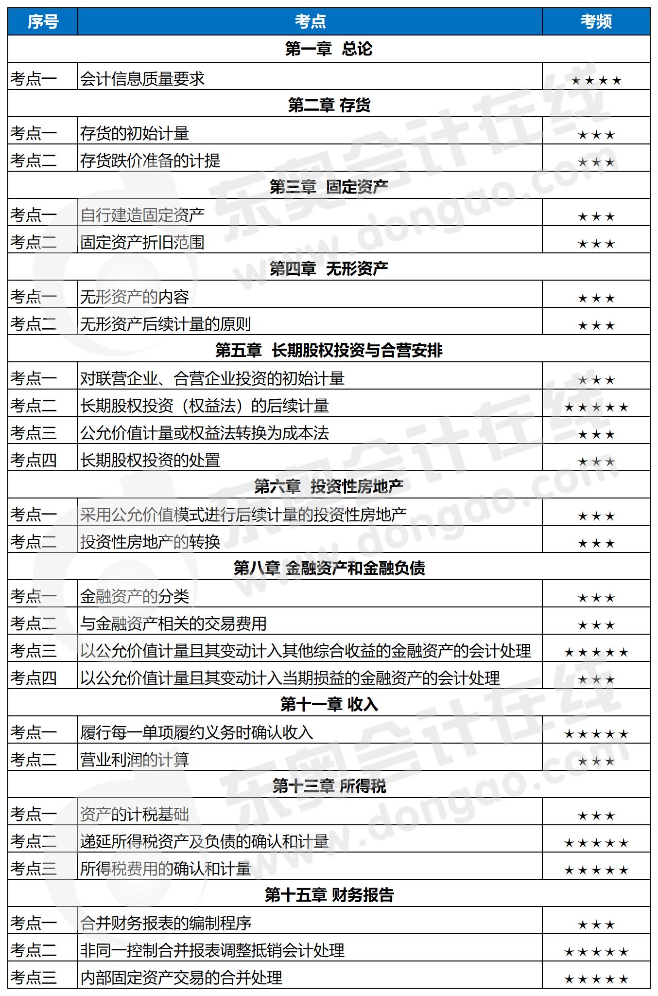 中級會計(jì)實(shí)務(wù)百天通關(guān)指導(dǎo)