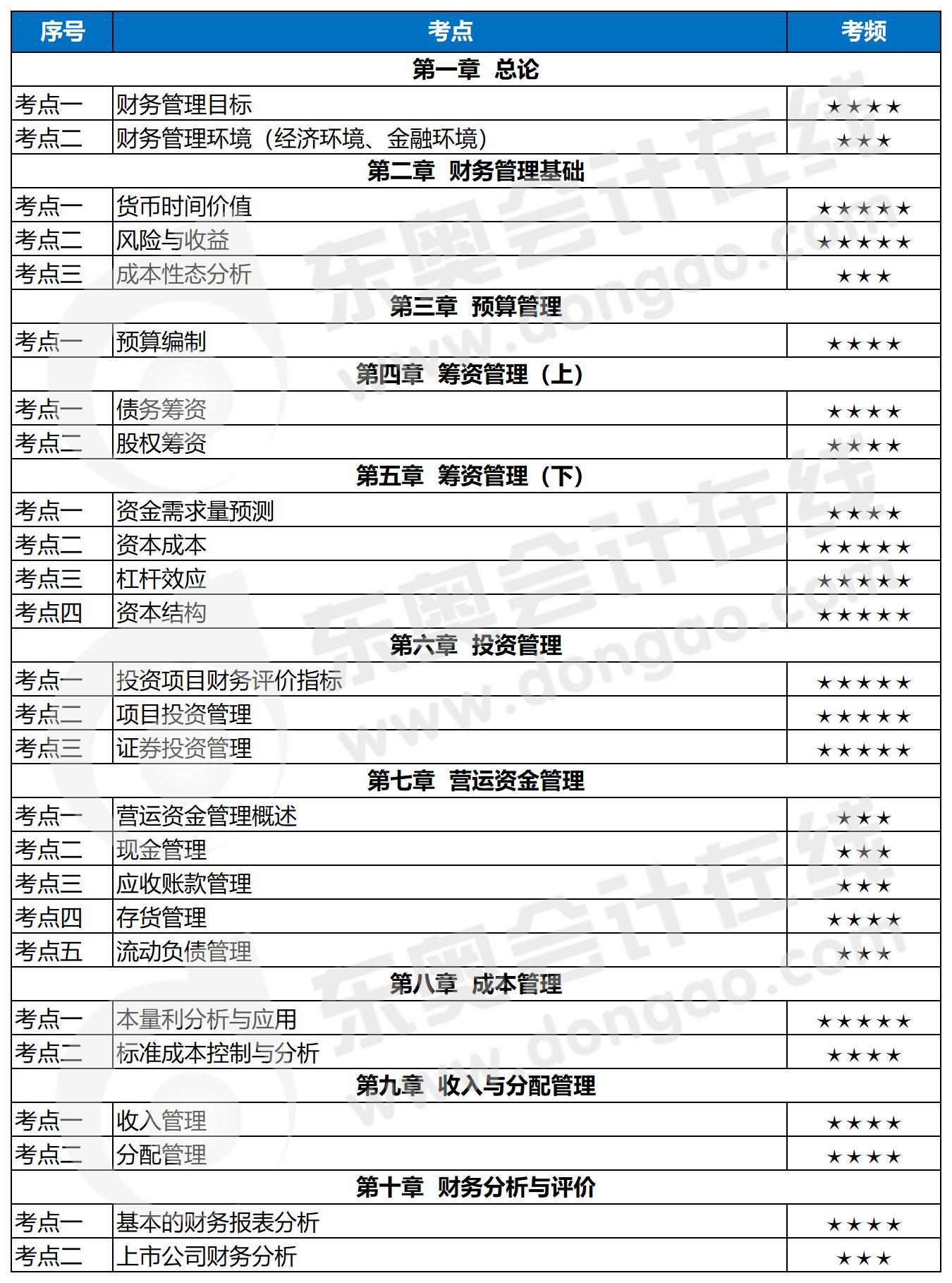 中級會計(jì)財(cái)務(wù)管理