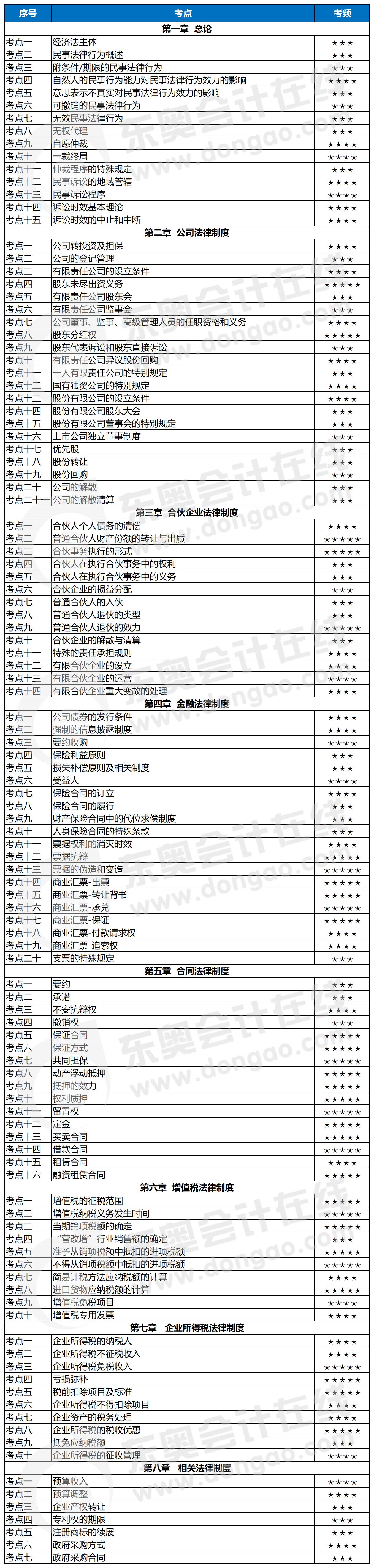 中級會計(jì)經(jīng)濟(jì)法