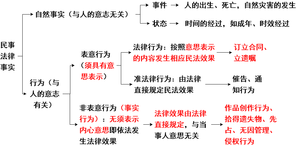 民事法律事實