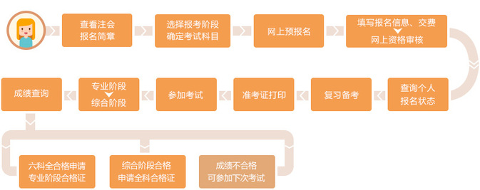 注冊(cè)會(huì)計(jì)師考試流程圖