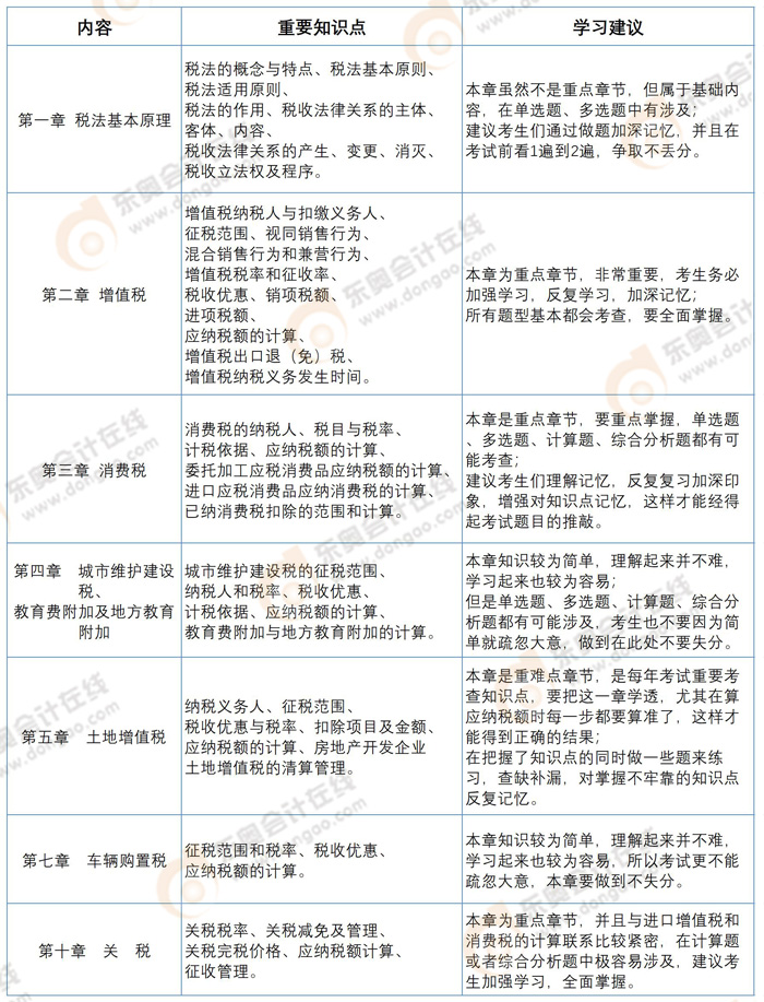 2022年稅務師預習階段《稅法一》章節(jié)預習重點