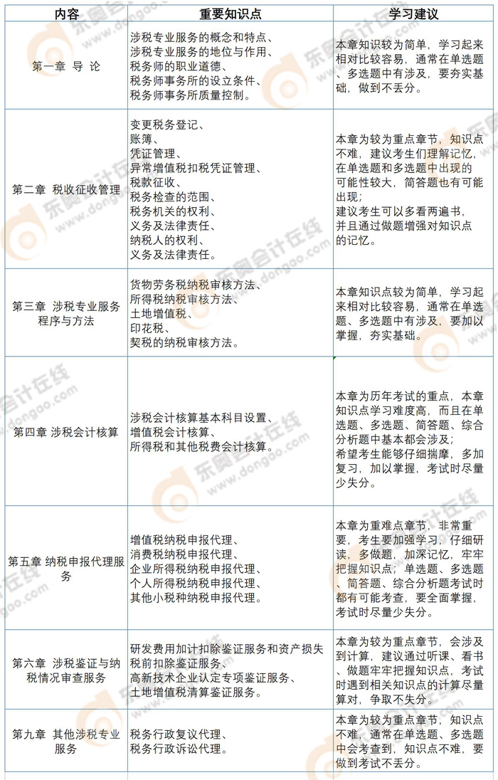 《涉稅服務(wù)實務(wù)》章節(jié)預(yù)習重點