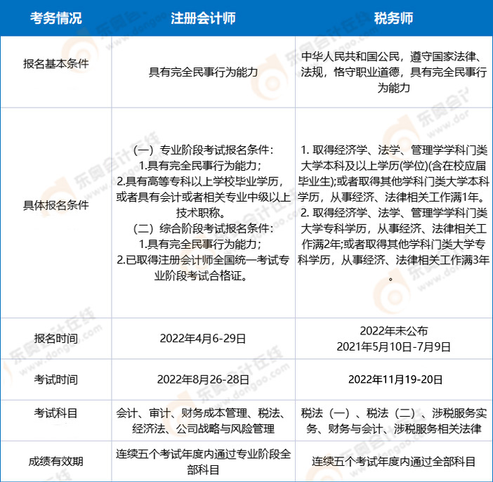 注冊(cè)會(huì)計(jì)師VS稅務(wù)師-考試政策對(duì)比： 證書含金量對(duì)比：
