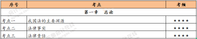 《經(jīng)濟(jì)法基礎(chǔ)》第一章恒考點(diǎn)