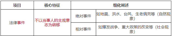 法律事實(shí)