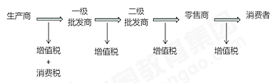 初級會計實(shí)務(wù)知識點(diǎn)