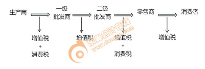 卷煙在基本征稅環(huán)節(jié)及批發(fā)環(huán)節(jié)“雙環(huán)節(jié)”征收消費(fèi)稅