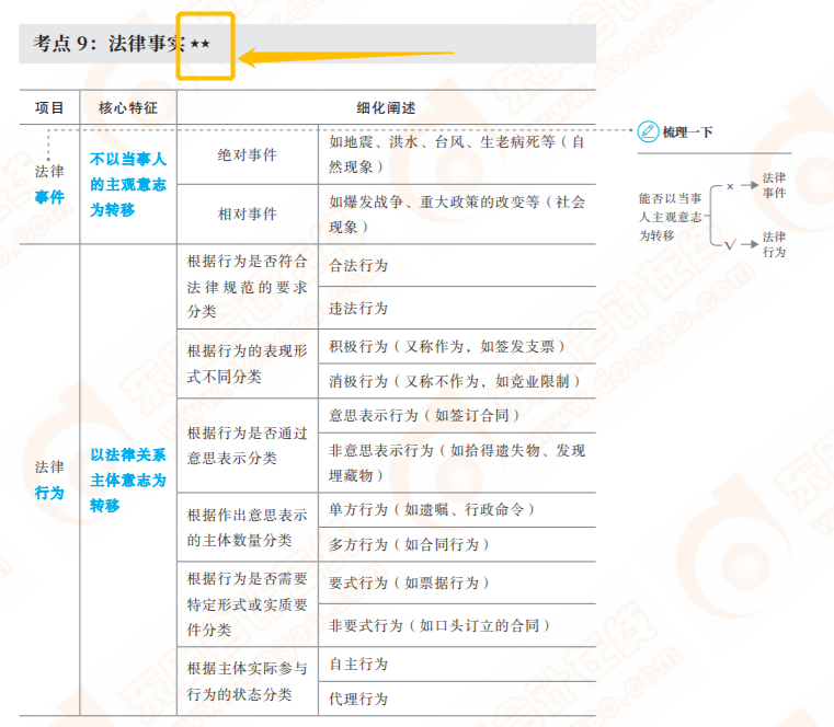 初級(jí)會(huì)計(jì)輕一星級(jí)考點(diǎn)標(biāo)注