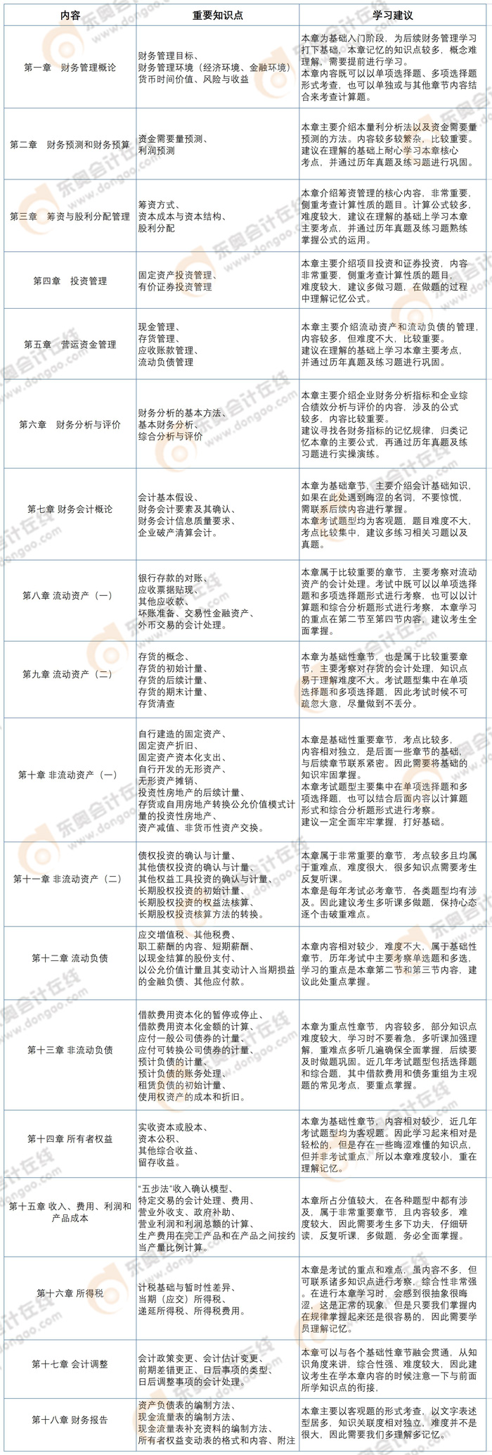 《財務與會計》章節(jié)預習重點