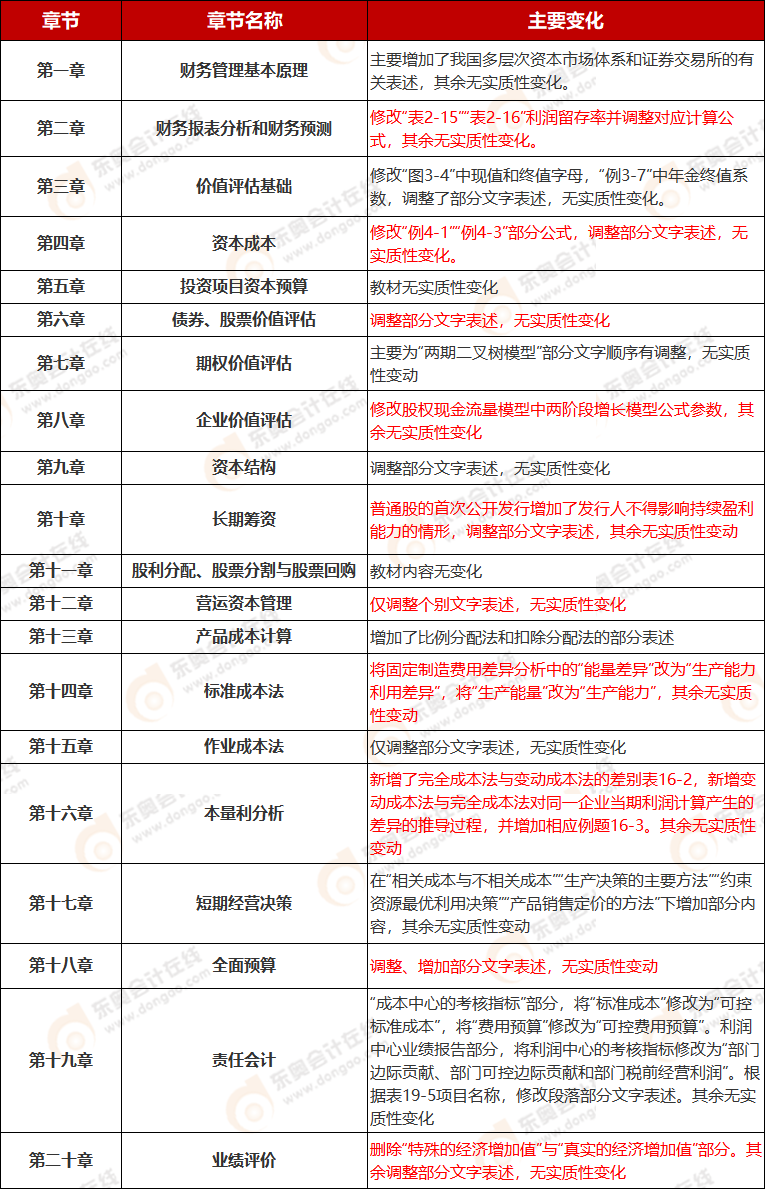 《財務成本管理》教材變化