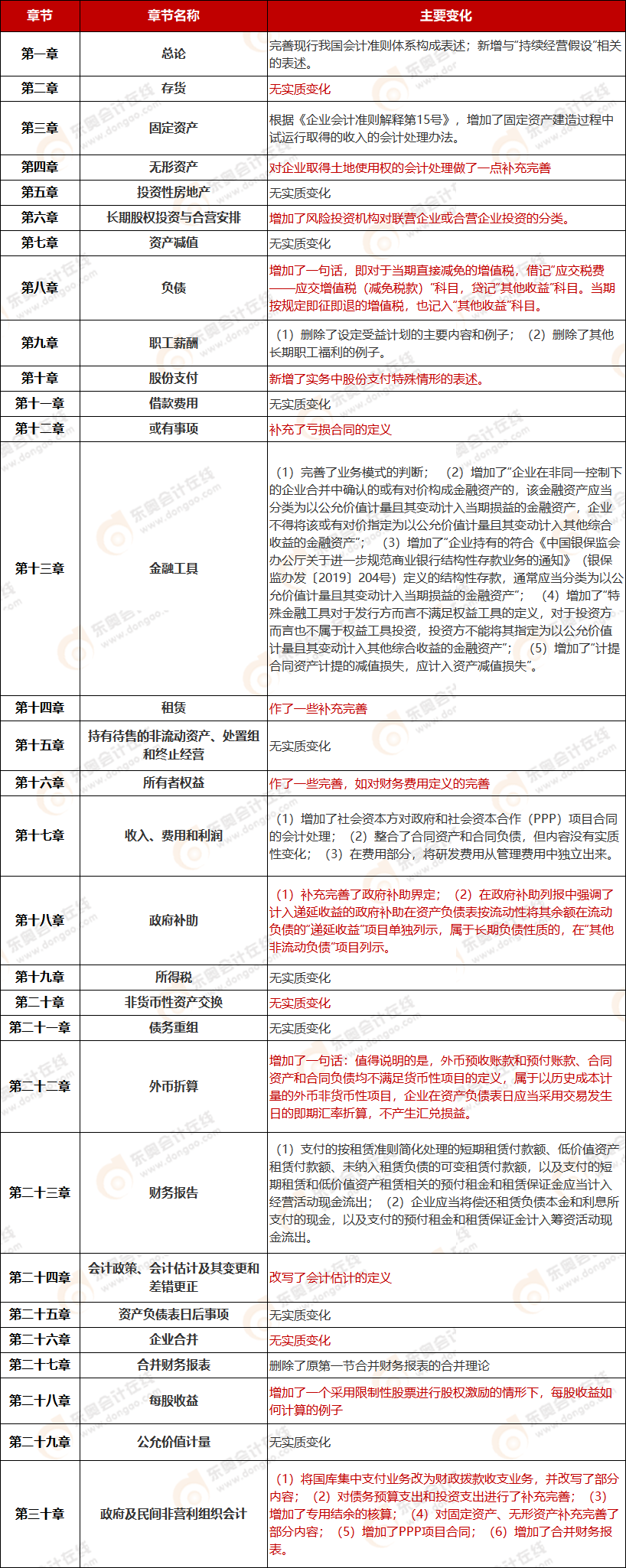 會計教材變化