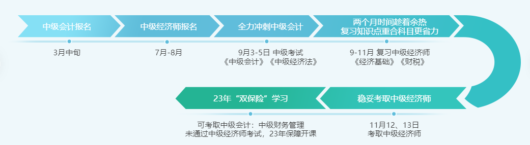 2022年中級經(jīng)濟師與中級會計兩個中級雙保險