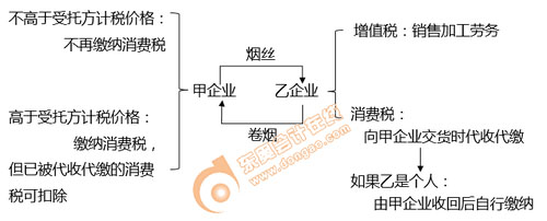 初級會計消費(fèi)稅出售