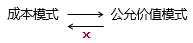 初級(jí)會(huì)計(jì)兩種計(jì)量模式轉(zhuǎn)換