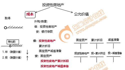 初級(jí)會(huì)計(jì)投資性房地產(chǎn)