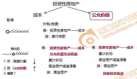 初級(jí)會(huì)計(jì)投資性房地產(chǎn)計(jì)算