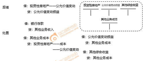 投資性房地產(chǎn)的公允價(jià)值變動(dòng)