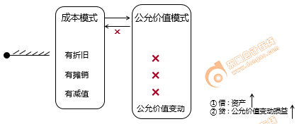 初級(jí)會(huì)計(jì)投資性房地產(chǎn)的計(jì)量