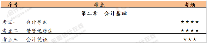 《初級會計實務(wù)》第二章恒考點