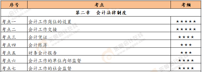 初級會計《經(jīng)濟(jì)法基礎(chǔ)》恒考點