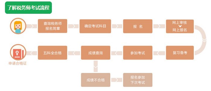 應屆畢業(yè)生參考流程