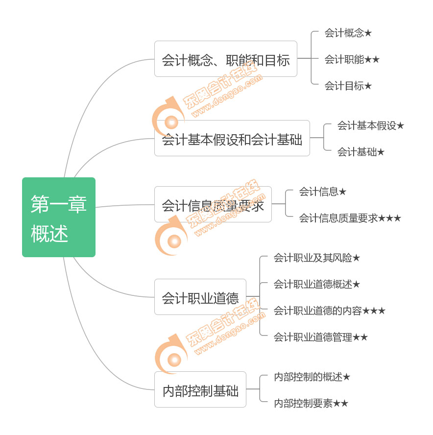 初級會計實務(wù)第一章考點框架