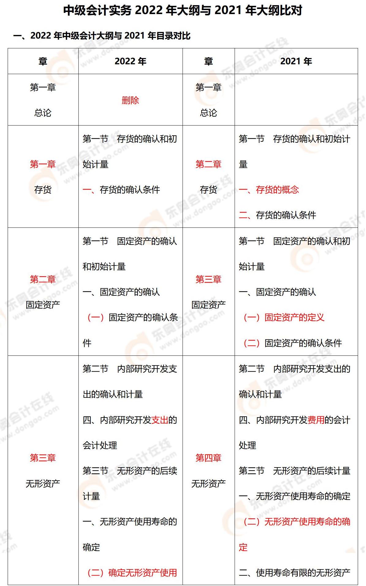 2022年中級會計實務大綱對比
