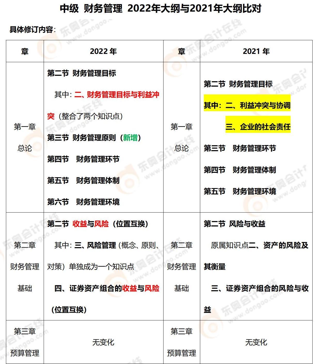 2022年中級財務管理大綱對比(1)_01