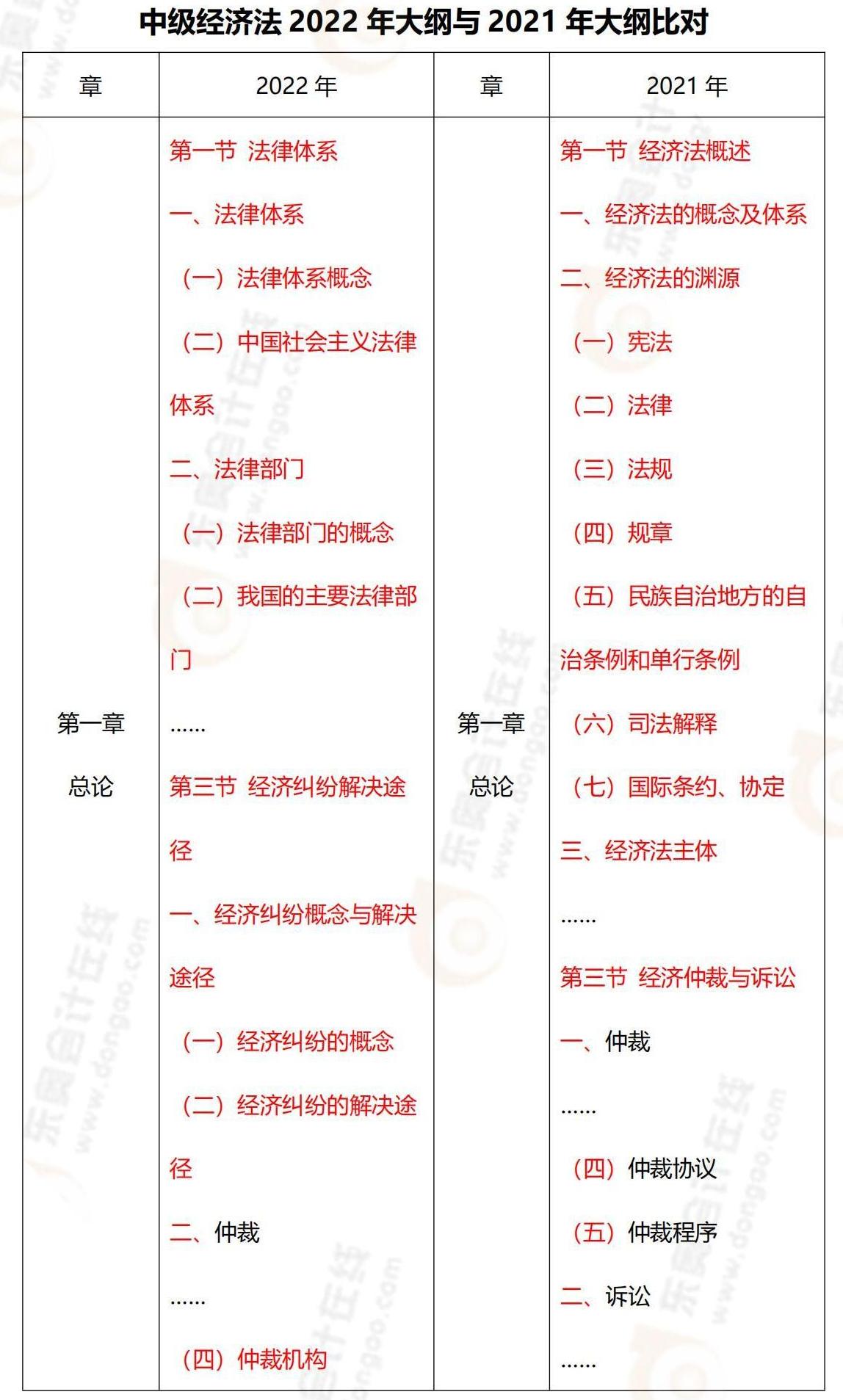 2022年中級經(jīng)濟法大綱對比(1)_00